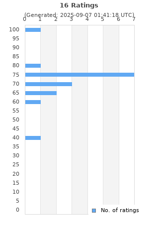 Ratings distribution