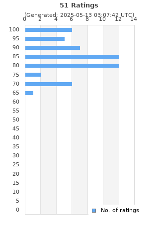 Ratings distribution