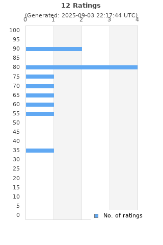 Ratings distribution