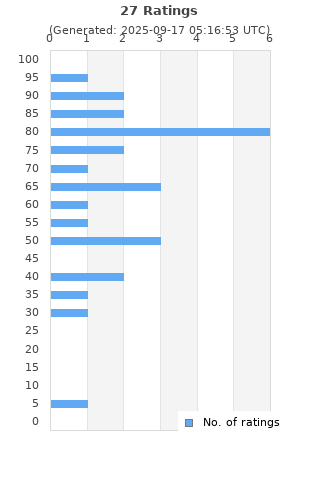 Ratings distribution