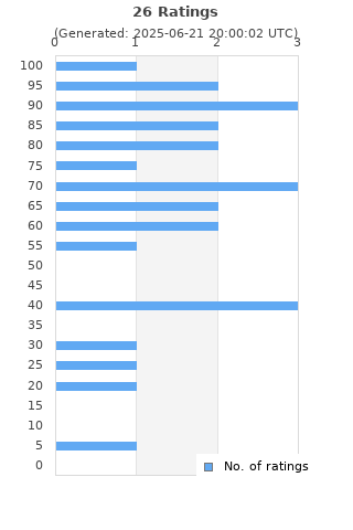 Ratings distribution