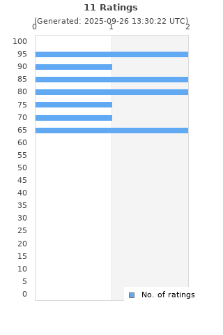 Ratings distribution