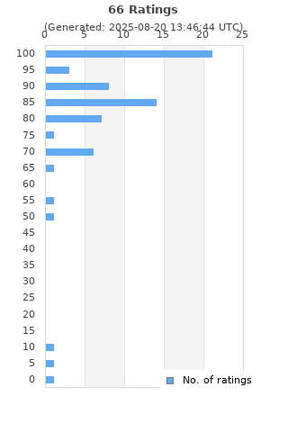 Ratings distribution