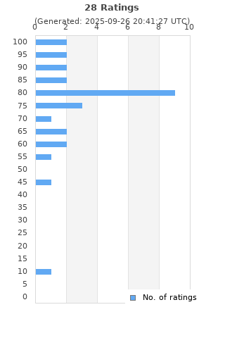 Ratings distribution