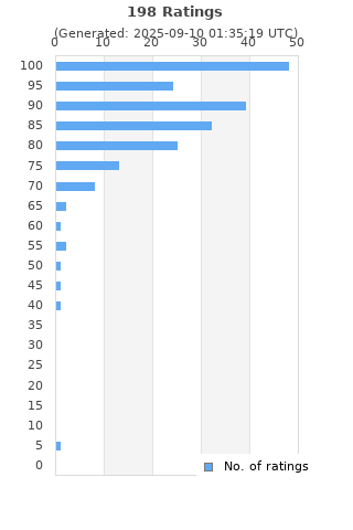 Ratings distribution