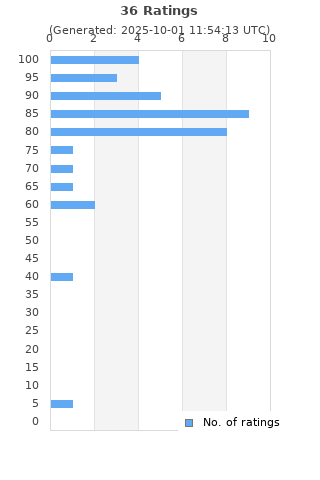 Ratings distribution