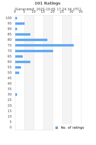 Ratings distribution