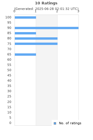 Ratings distribution