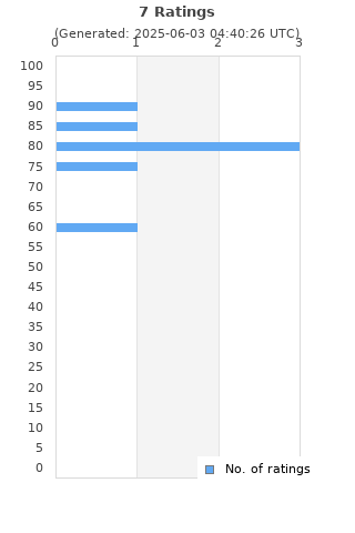 Ratings distribution