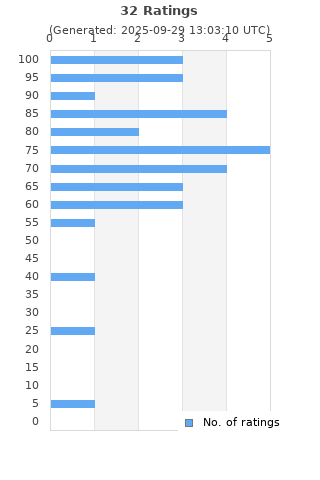 Ratings distribution
