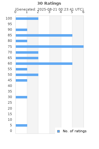 Ratings distribution