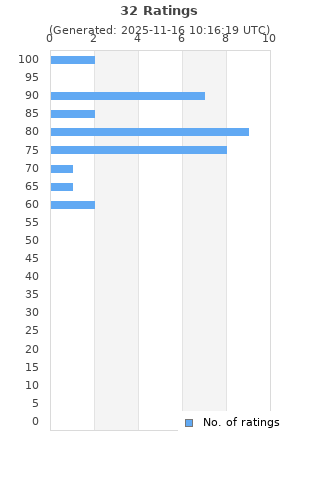 Ratings distribution