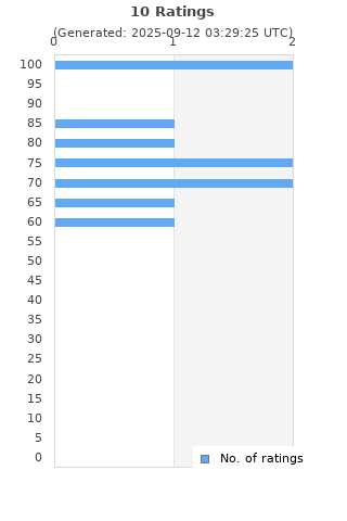 Ratings distribution
