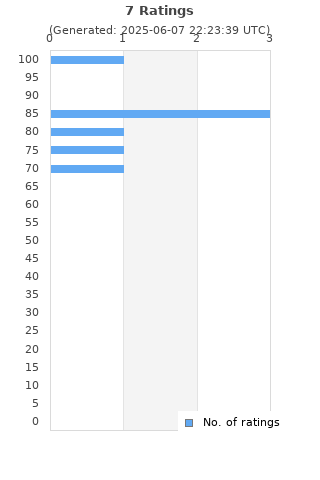 Ratings distribution