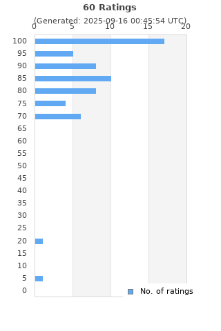 Ratings distribution