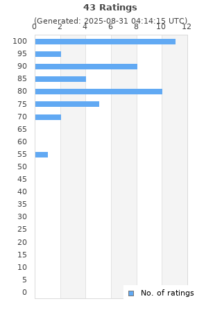 Ratings distribution