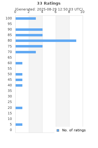 Ratings distribution
