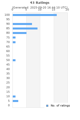 Ratings distribution