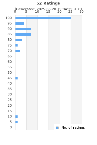 Ratings distribution