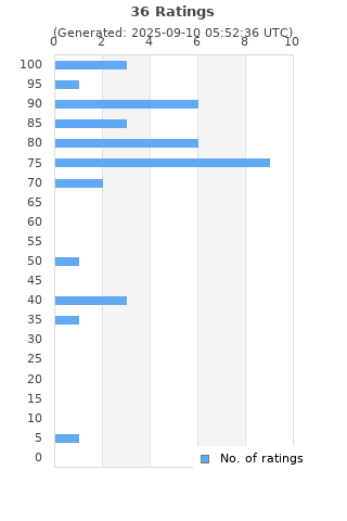 Ratings distribution