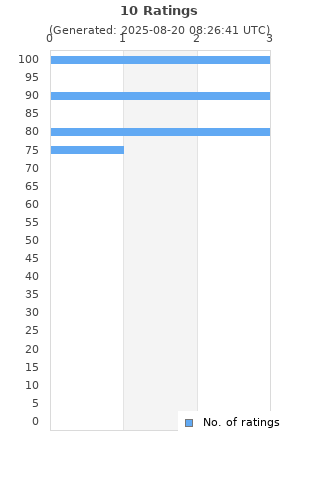 Ratings distribution