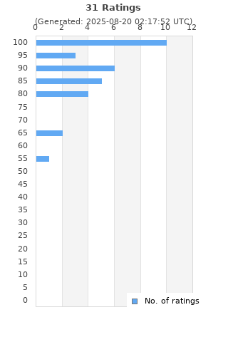 Ratings distribution
