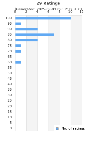 Ratings distribution