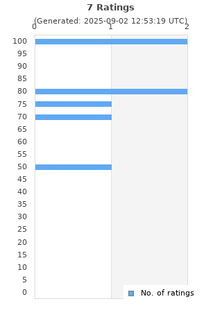 Ratings distribution