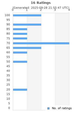Ratings distribution