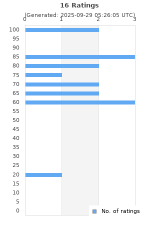 Ratings distribution