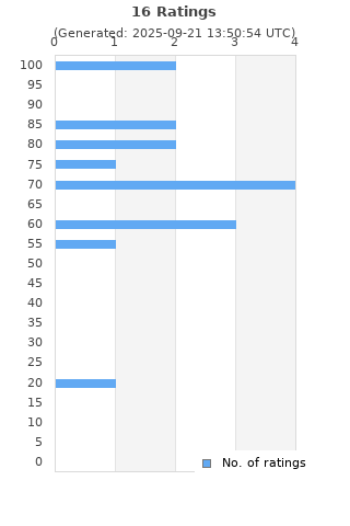 Ratings distribution