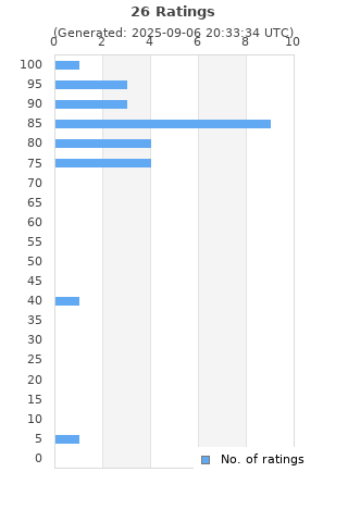 Ratings distribution