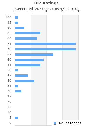 Ratings distribution