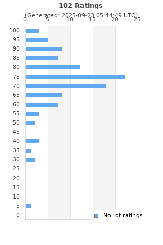 Ratings distribution