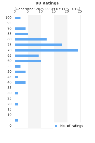 Ratings distribution
