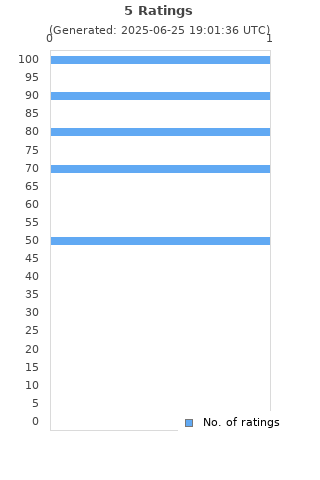 Ratings distribution