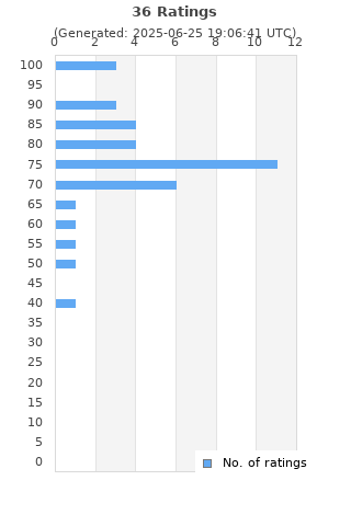 Ratings distribution