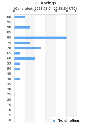 Ratings distribution