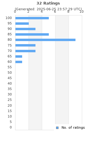 Ratings distribution
