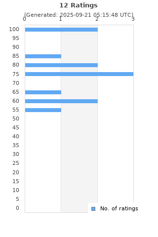 Ratings distribution