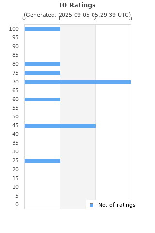 Ratings distribution