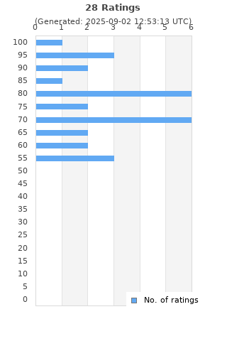 Ratings distribution