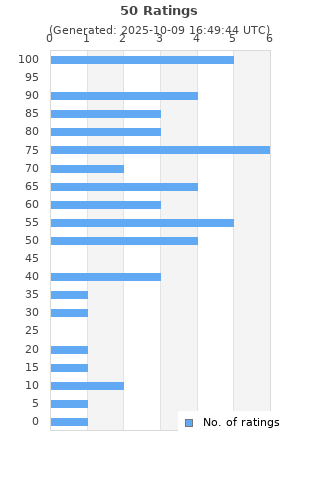 Ratings distribution