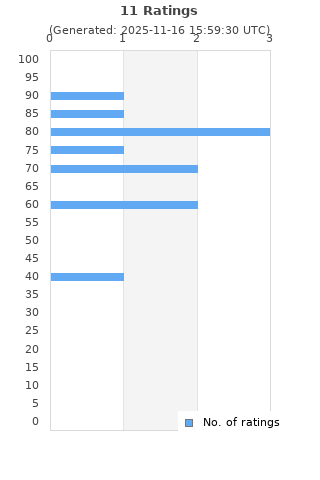 Ratings distribution
