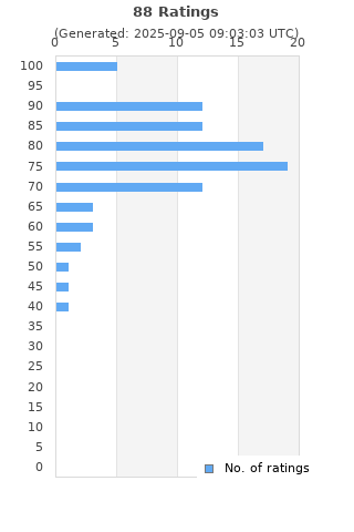 Ratings distribution