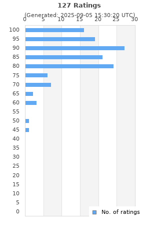 Ratings distribution