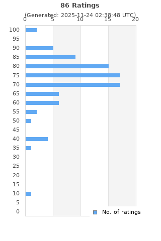 Ratings distribution