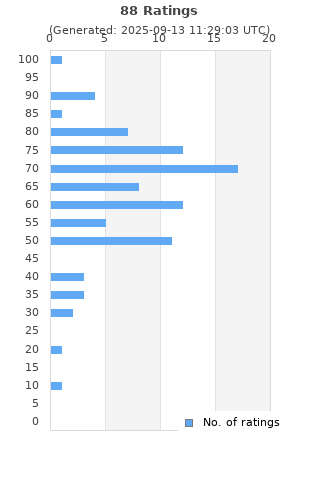 Ratings distribution