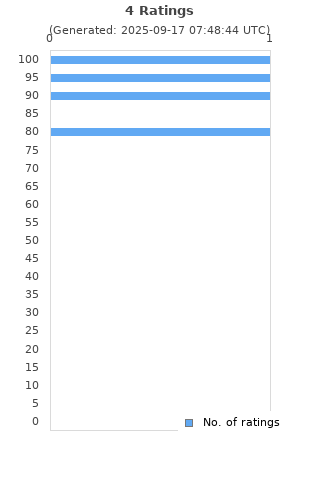 Ratings distribution