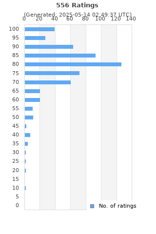 Ratings distribution